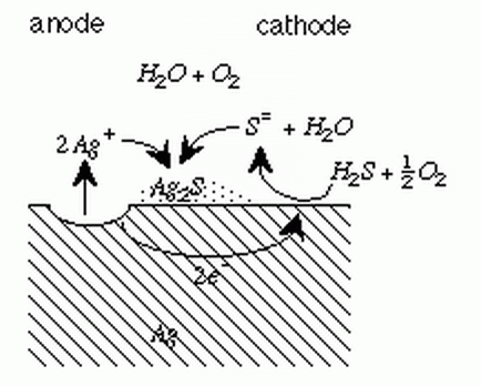 A sketch showing the chemical reaction of Silver tarnishing