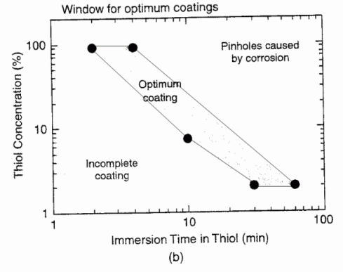 Image of a graph showing how silver may be protected from tarnishing by a self-assembled monolayer of hexadecanethiol